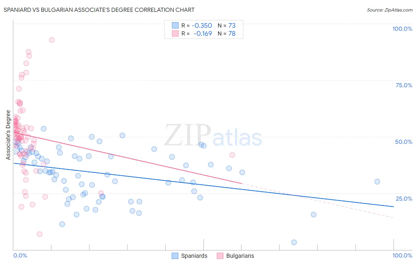 Spaniard vs Bulgarian Associate's Degree