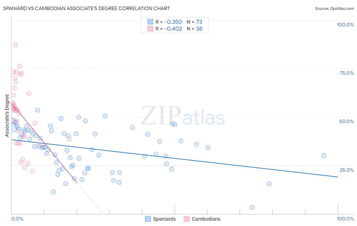 Spaniard vs Cambodian Associate's Degree