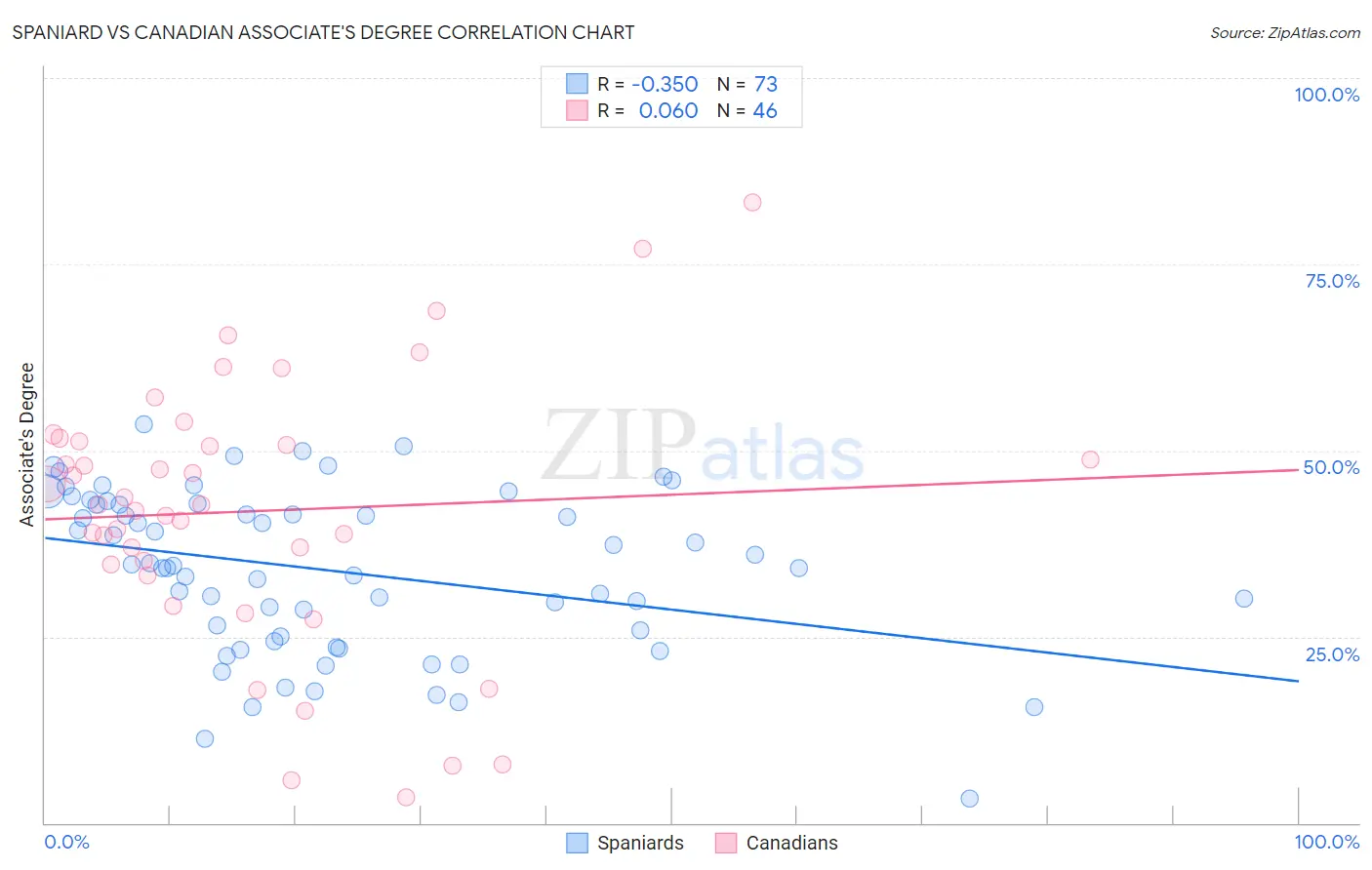 Spaniard vs Canadian Associate's Degree