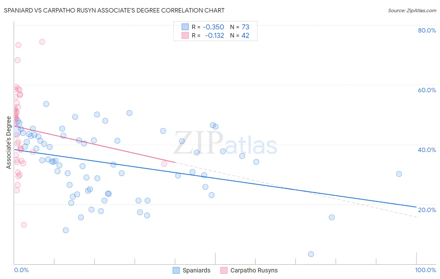 Spaniard vs Carpatho Rusyn Associate's Degree