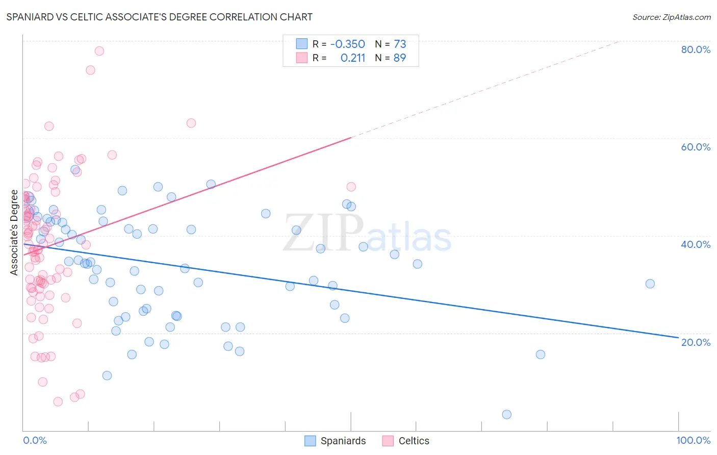 Spaniard vs Celtic Associate's Degree