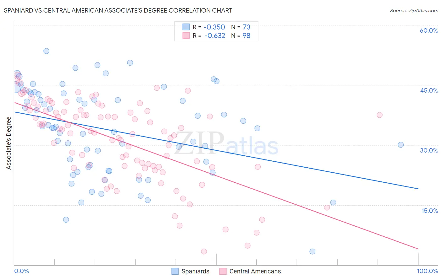 Spaniard vs Central American Associate's Degree