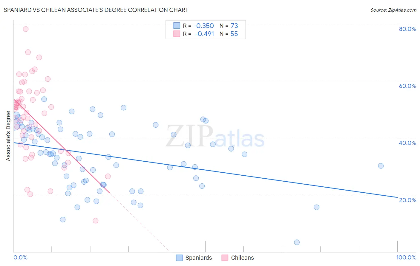 Spaniard vs Chilean Associate's Degree