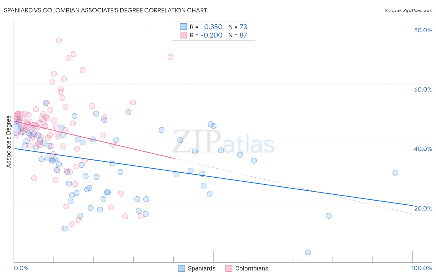 Spaniard vs Colombian Associate's Degree