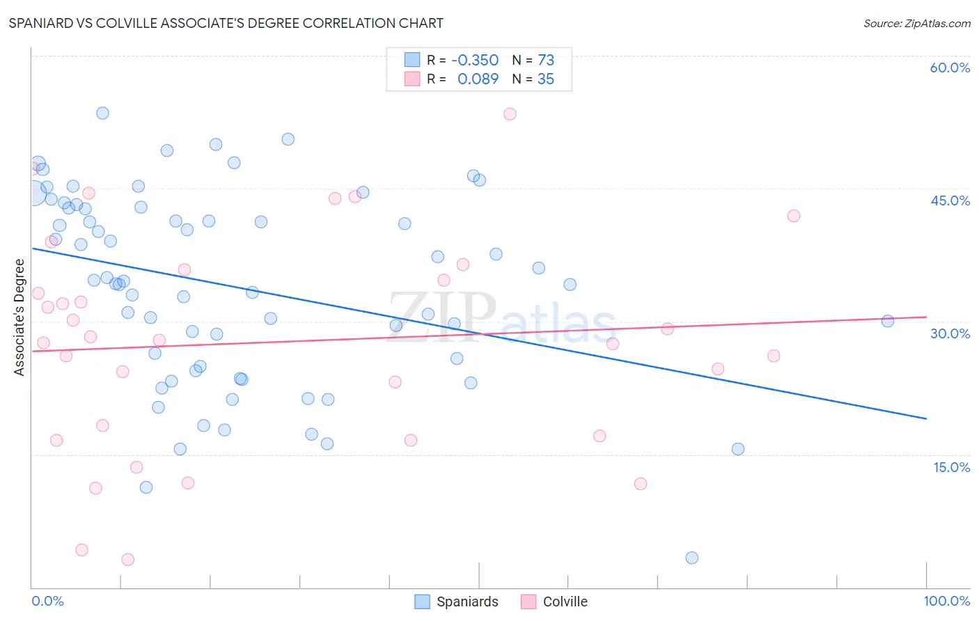 Spaniard vs Colville Associate's Degree