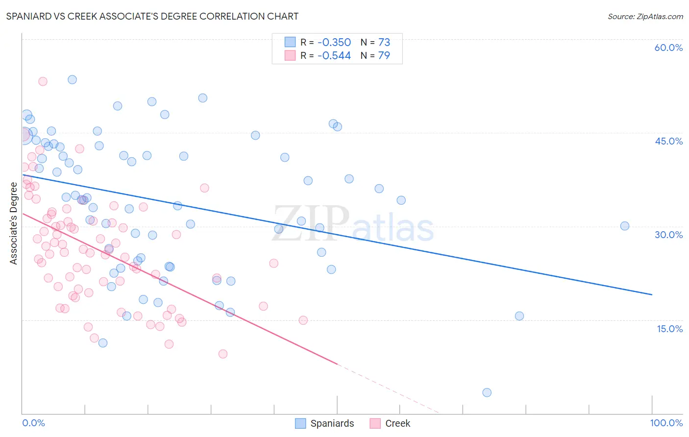 Spaniard vs Creek Associate's Degree
