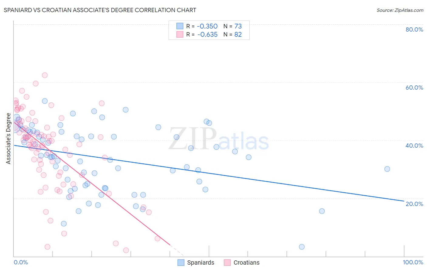 Spaniard vs Croatian Associate's Degree