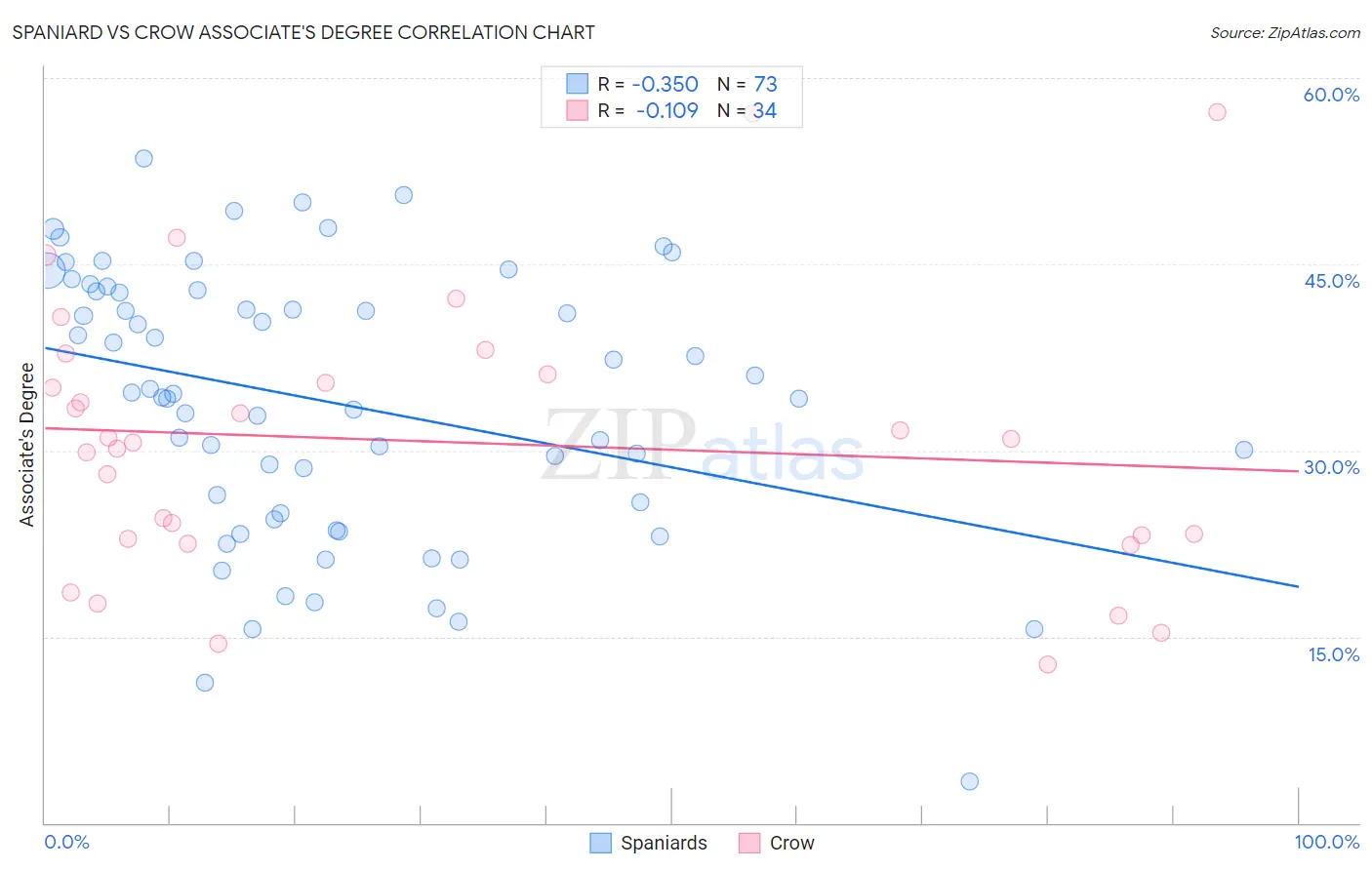 Spaniard vs Crow Associate's Degree