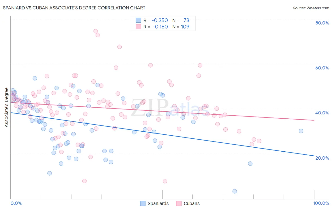 Spaniard vs Cuban Associate's Degree