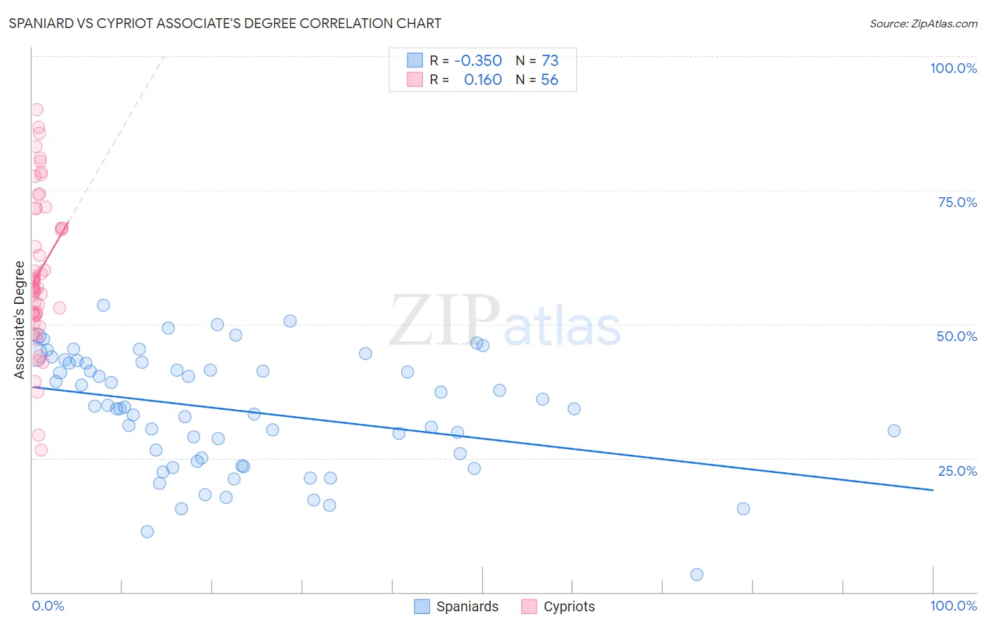 Spaniard vs Cypriot Associate's Degree