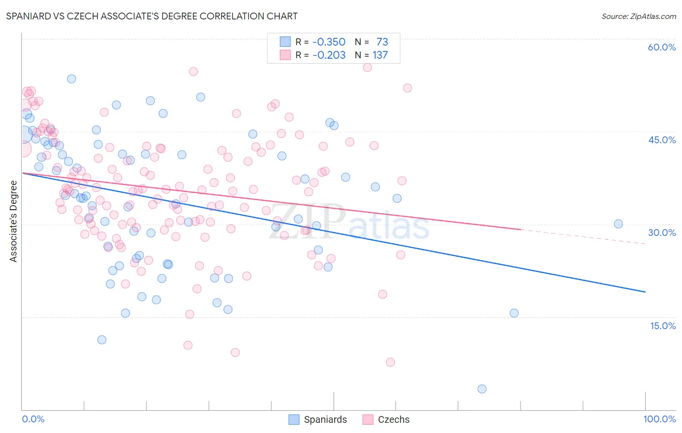 Spaniard vs Czech Associate's Degree
