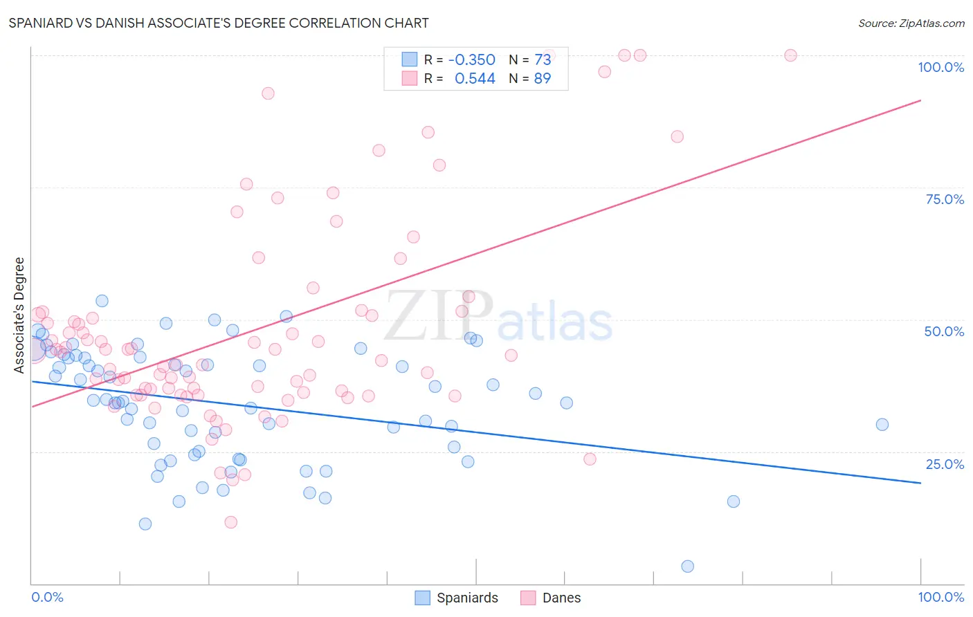 Spaniard vs Danish Associate's Degree