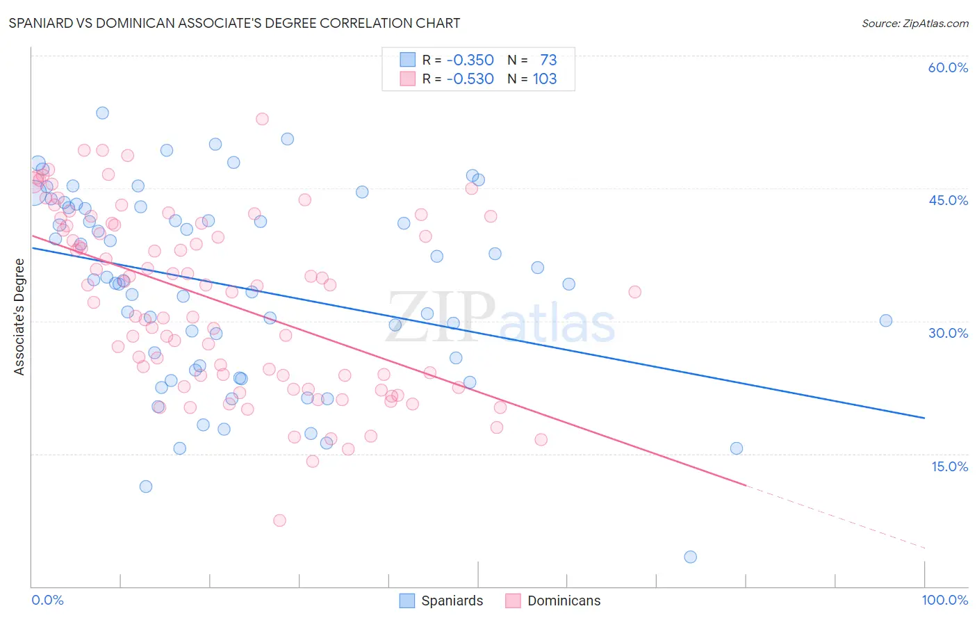 Spaniard vs Dominican Associate's Degree