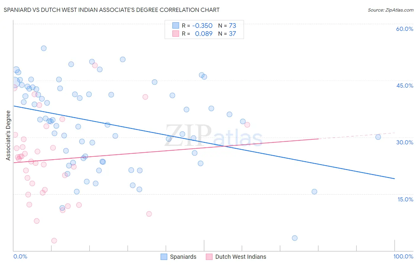 Spaniard vs Dutch West Indian Associate's Degree