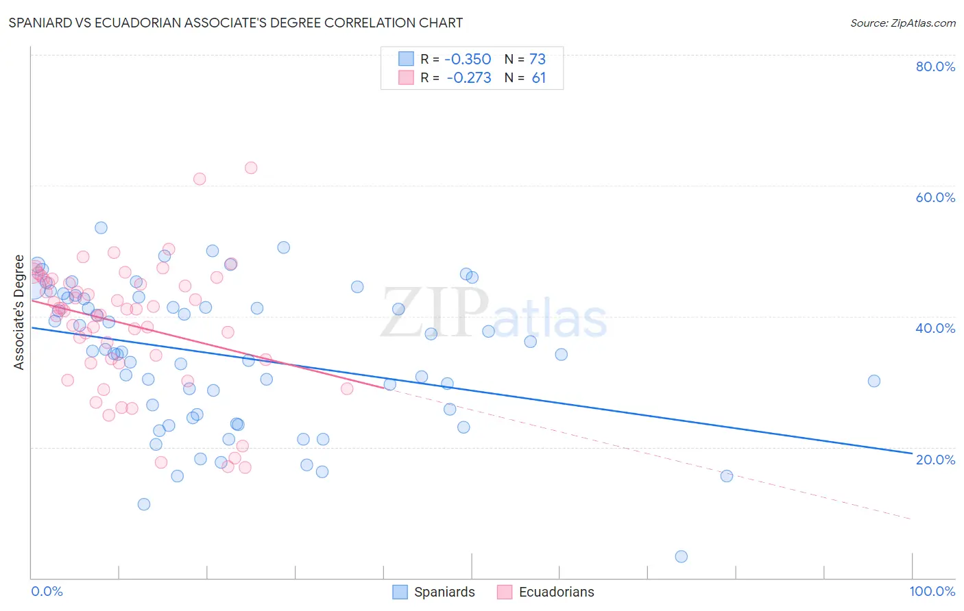 Spaniard vs Ecuadorian Associate's Degree
