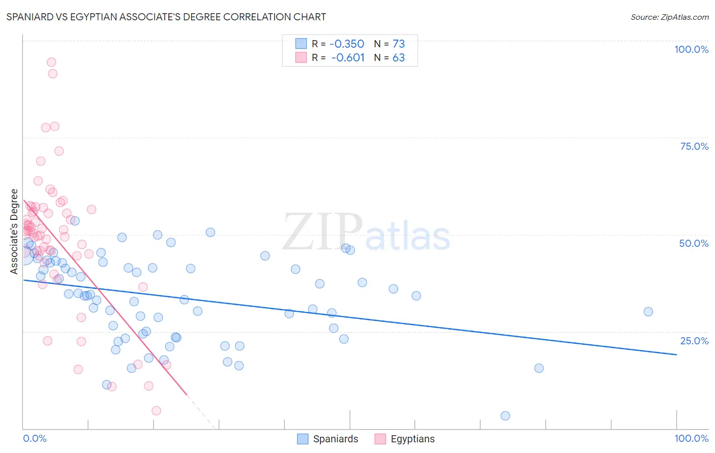 Spaniard vs Egyptian Associate's Degree