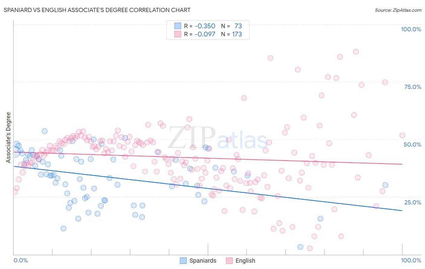 Spaniard vs English Associate's Degree