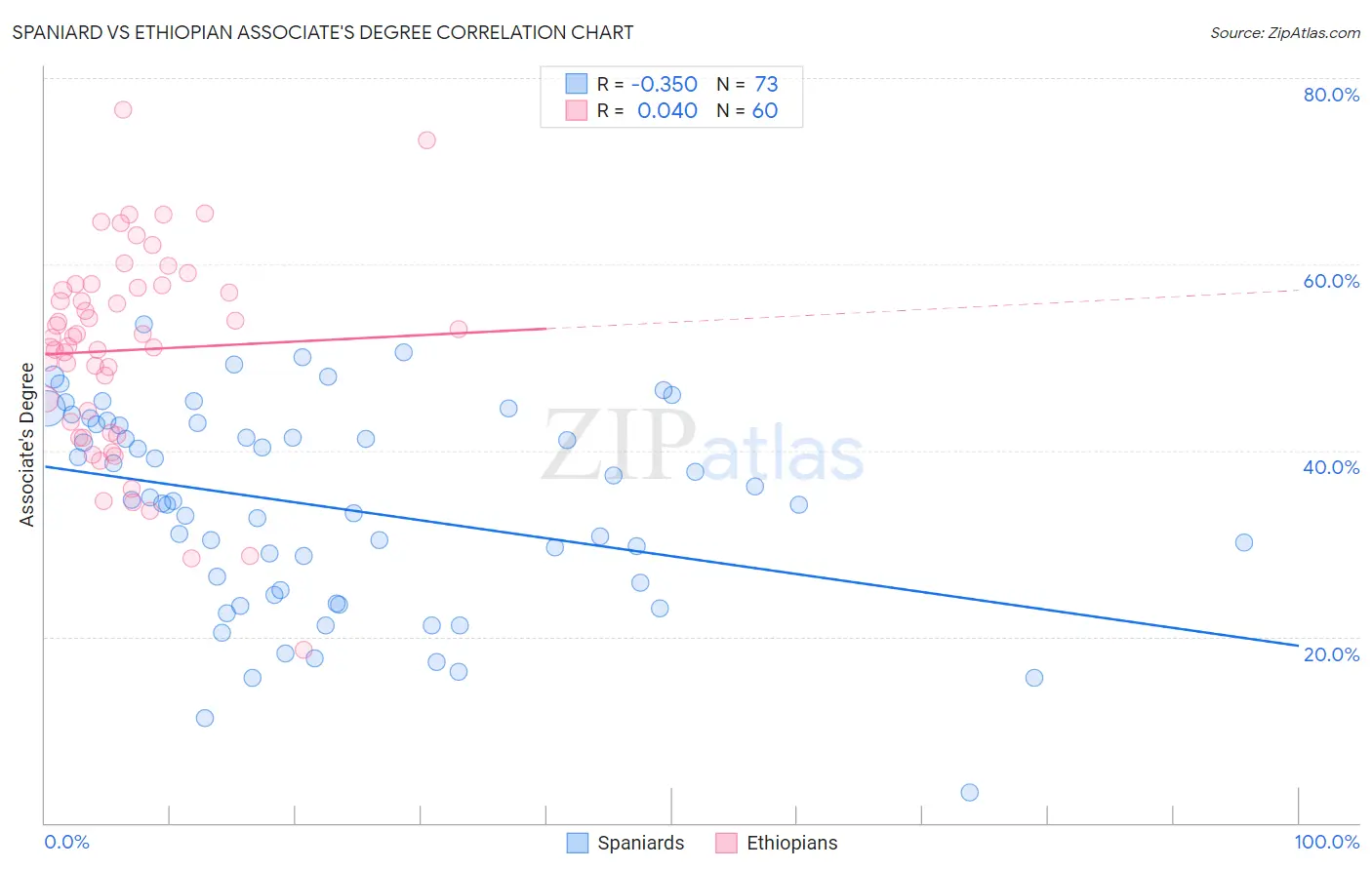 Spaniard vs Ethiopian Associate's Degree