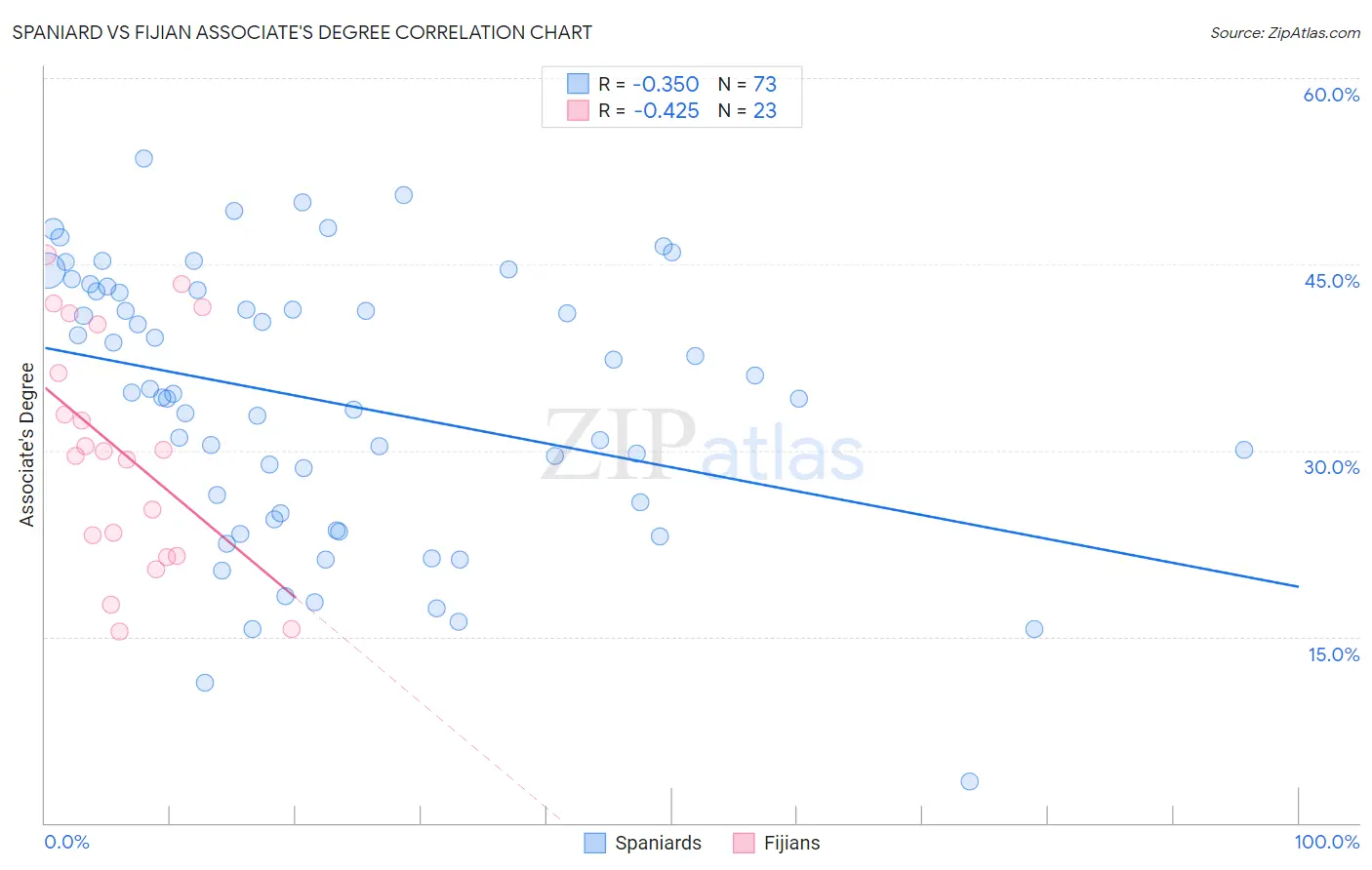 Spaniard vs Fijian Associate's Degree