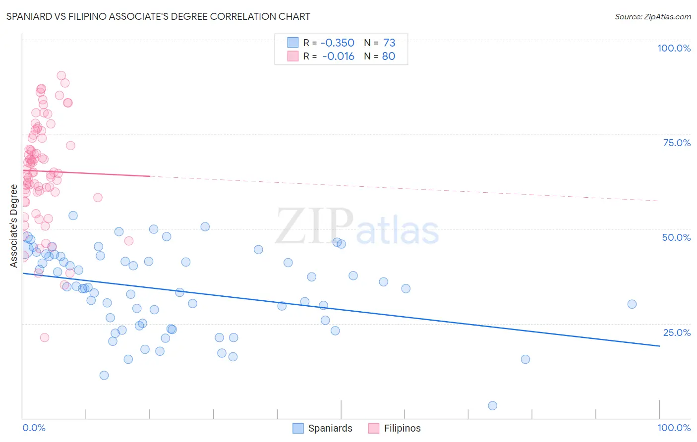 Spaniard vs Filipino Associate's Degree