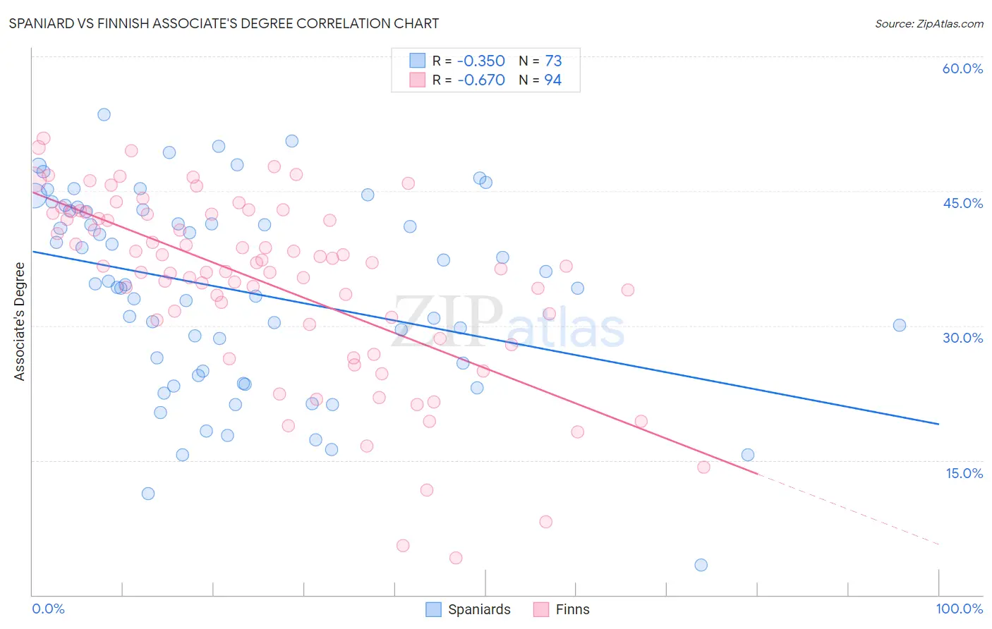 Spaniard vs Finnish Associate's Degree