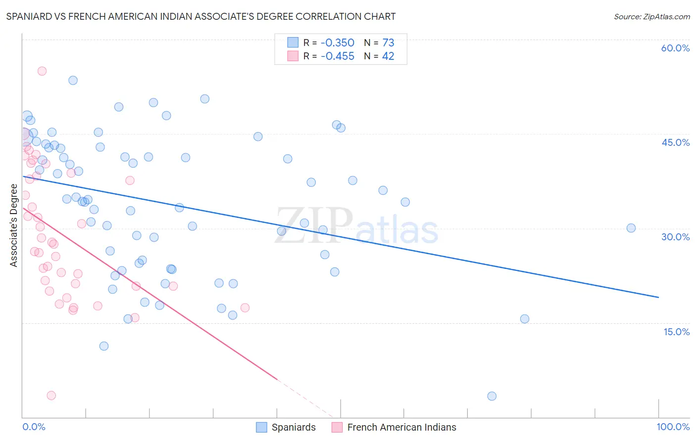 Spaniard vs French American Indian Associate's Degree