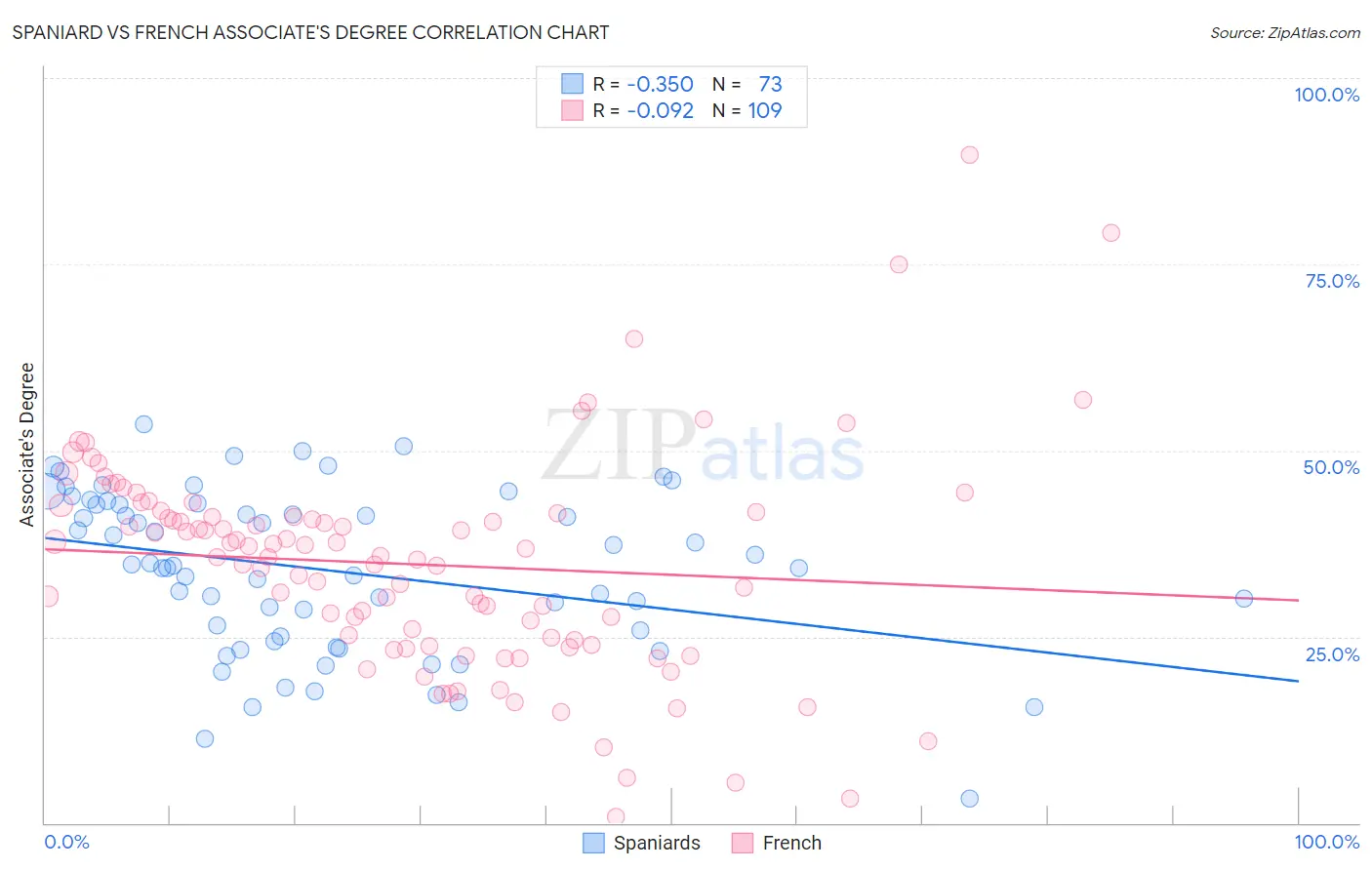 Spaniard vs French Associate's Degree