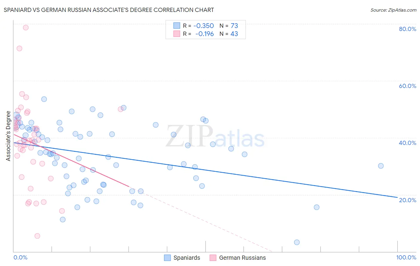 Spaniard vs German Russian Associate's Degree
