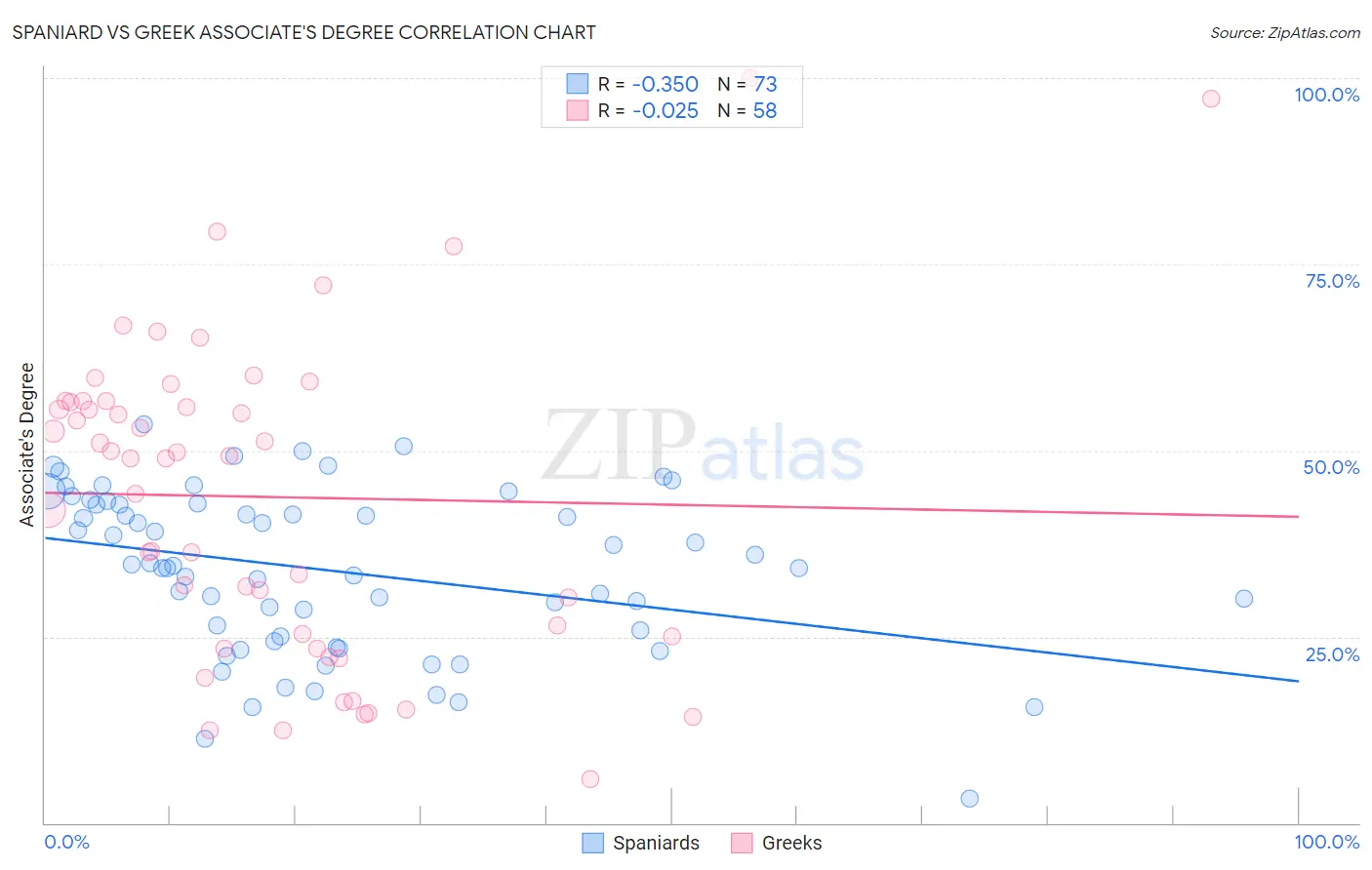 Spaniard vs Greek Associate's Degree