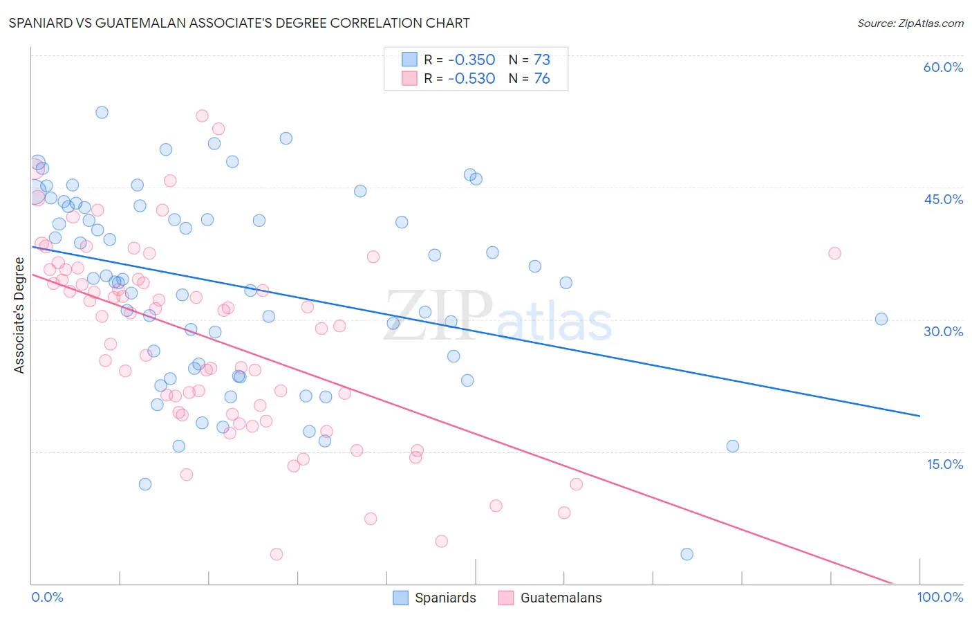 Spaniard vs Guatemalan Associate's Degree