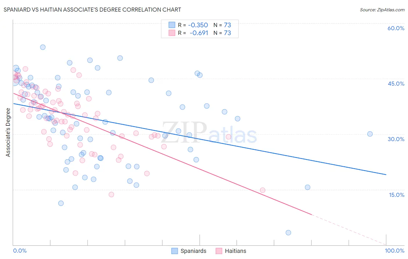 Spaniard vs Haitian Associate's Degree
