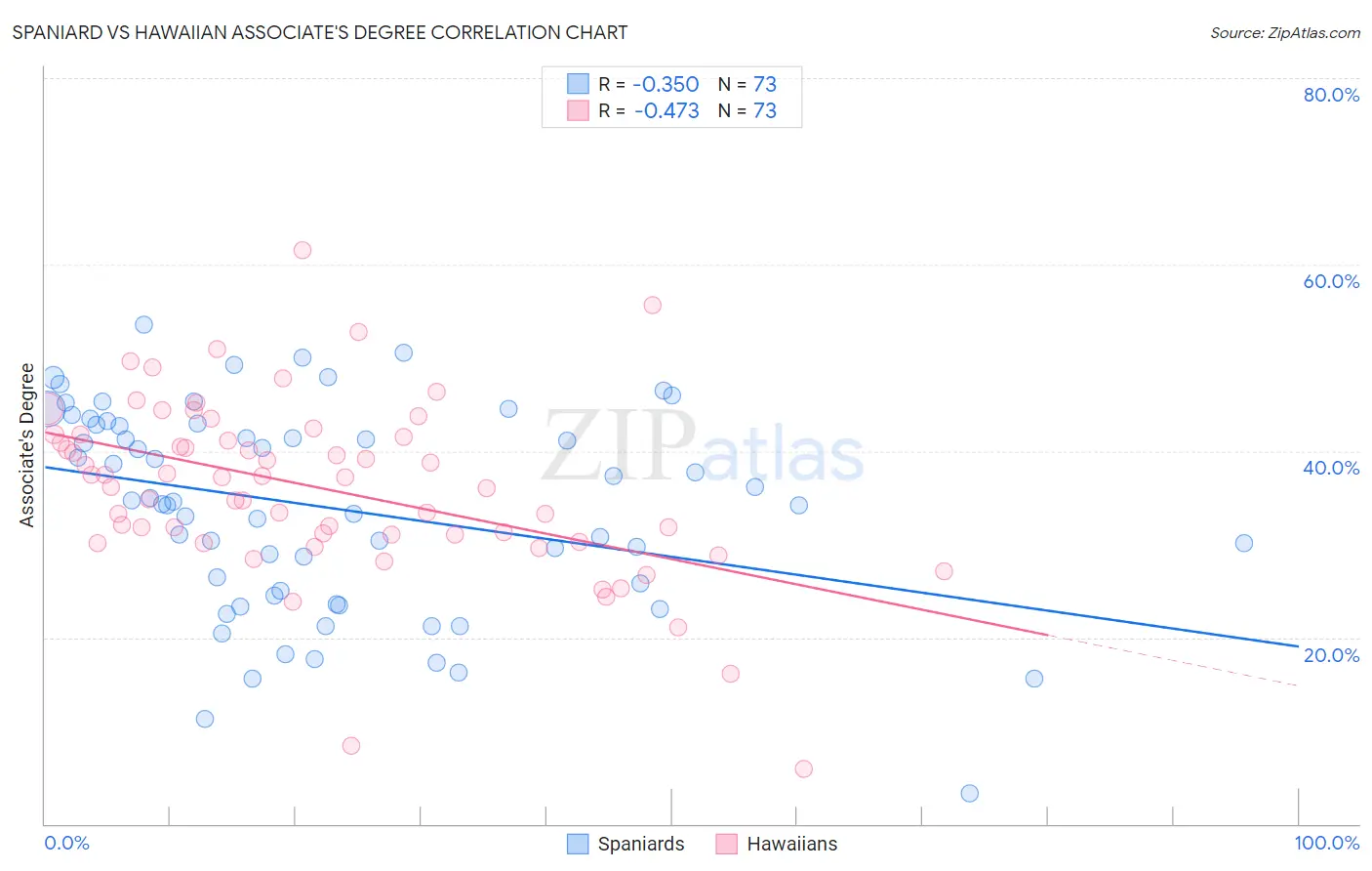 Spaniard vs Hawaiian Associate's Degree