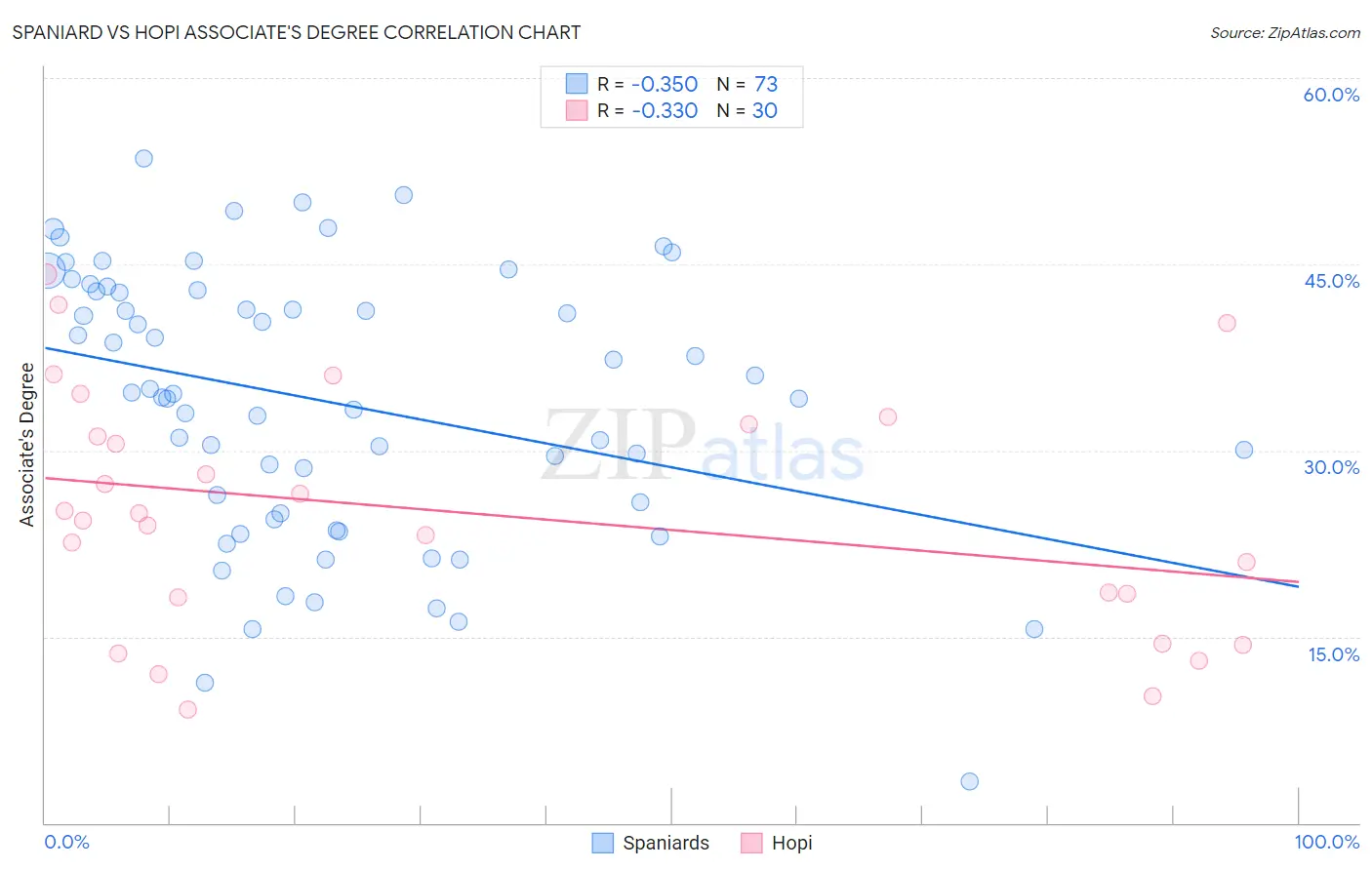 Spaniard vs Hopi Associate's Degree