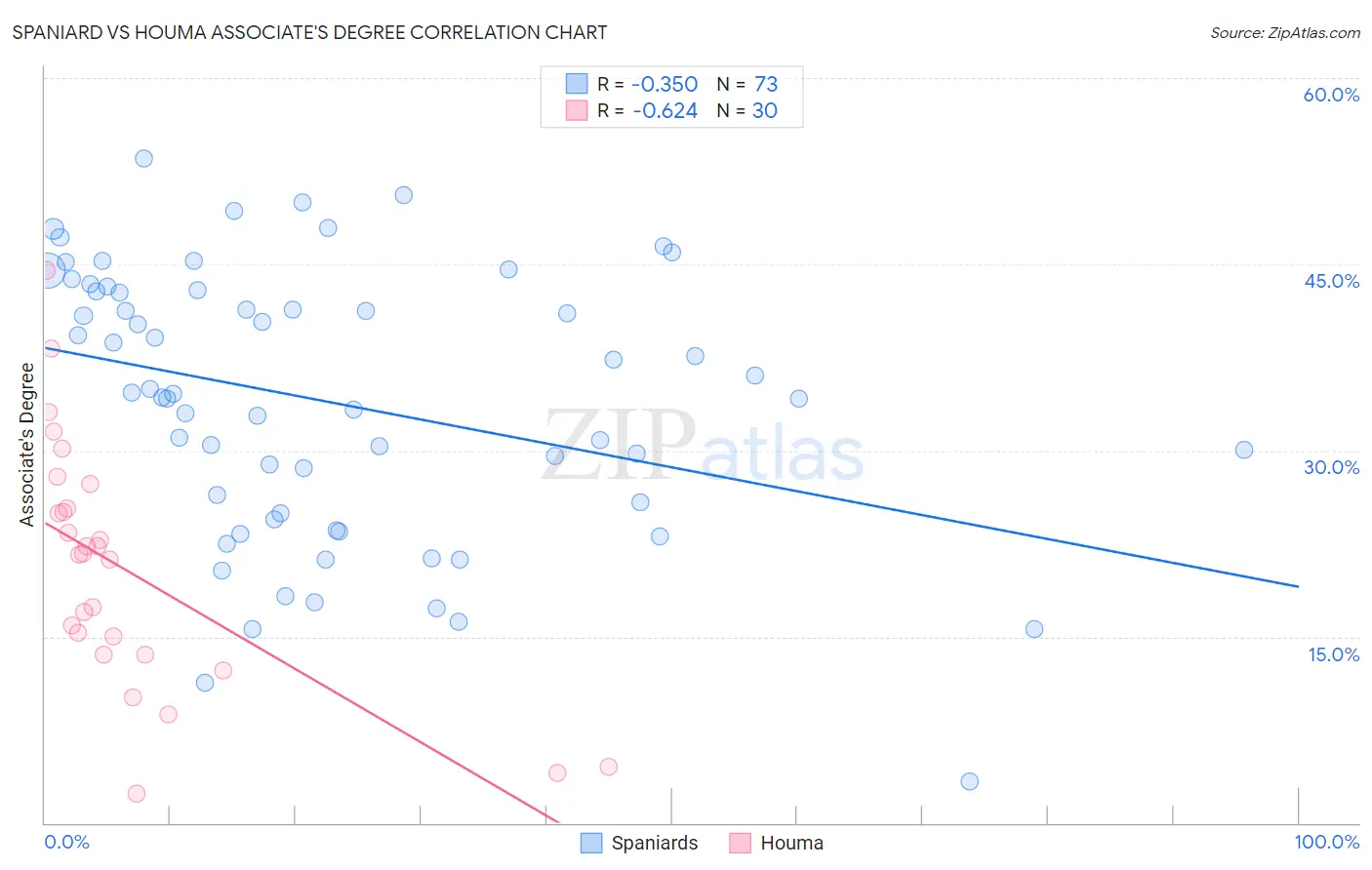 Spaniard vs Houma Associate's Degree