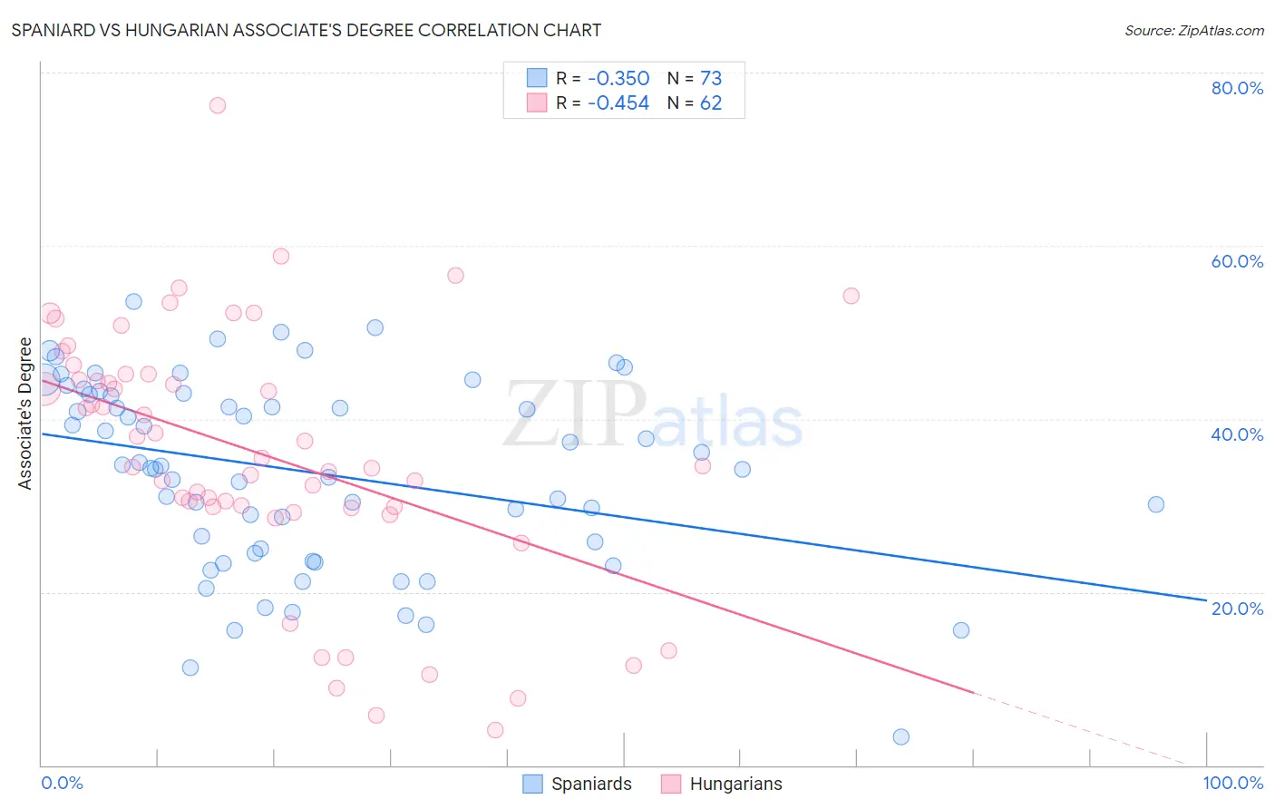 Spaniard vs Hungarian Associate's Degree