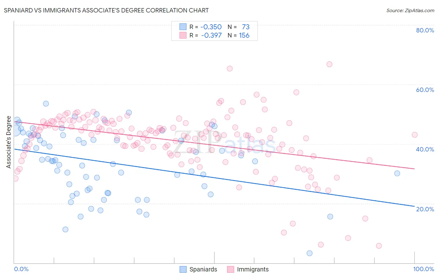 Spaniard vs Immigrants Associate's Degree