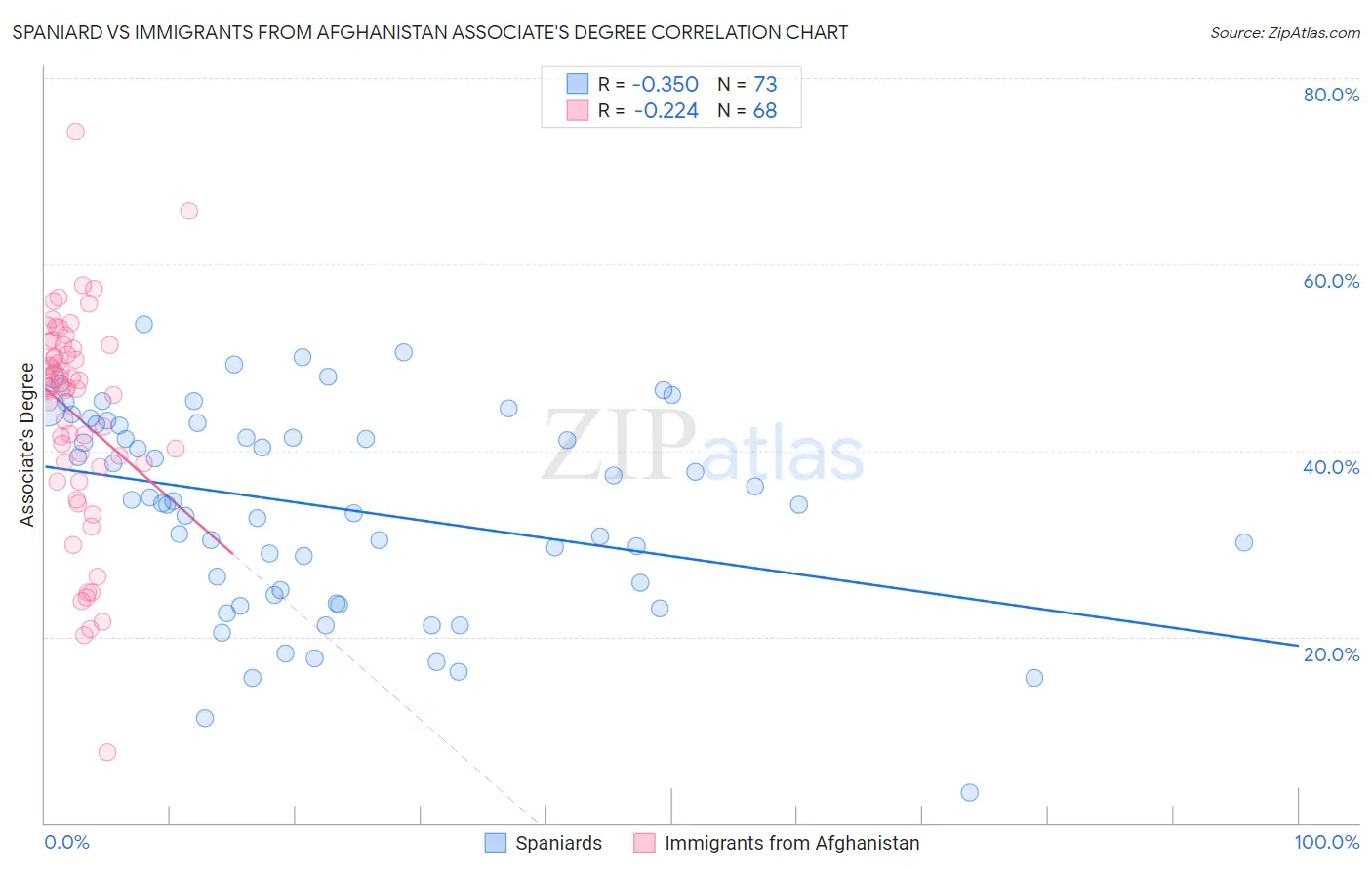 Spaniard vs Immigrants from Afghanistan Associate's Degree