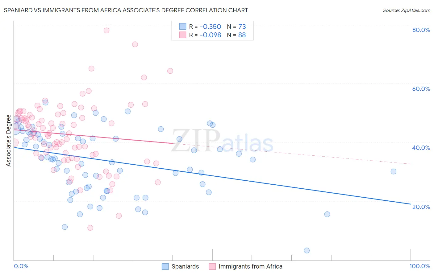 Spaniard vs Immigrants from Africa Associate's Degree
