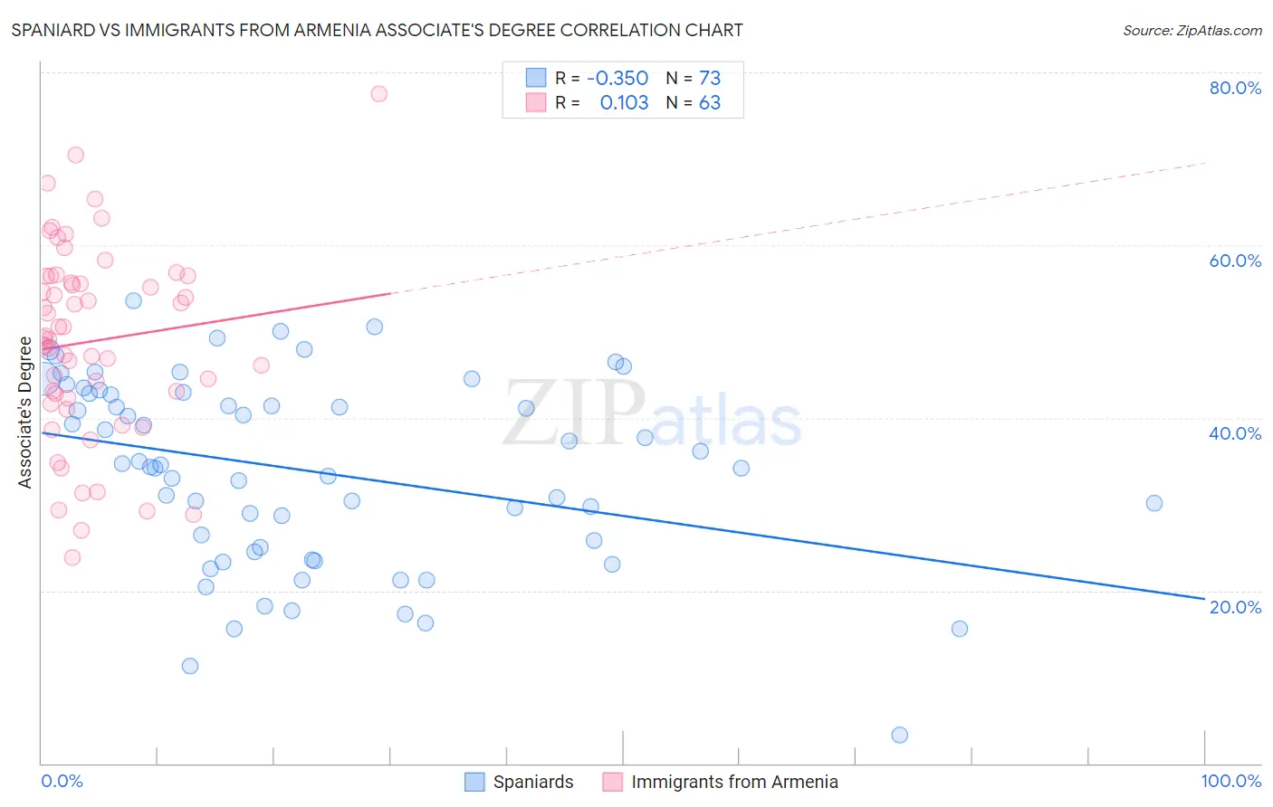 Spaniard vs Immigrants from Armenia Associate's Degree