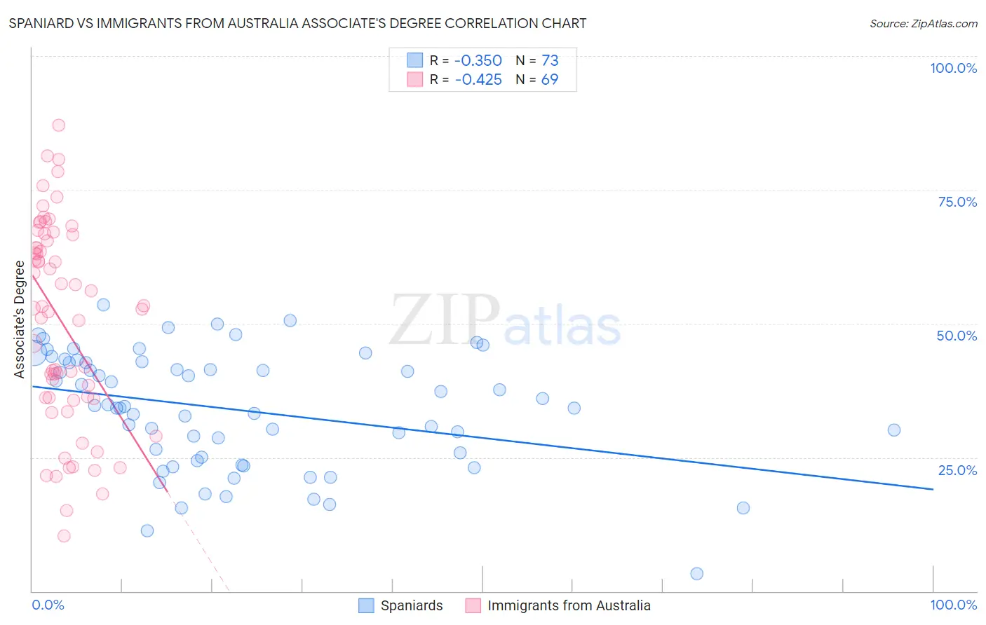 Spaniard vs Immigrants from Australia Associate's Degree