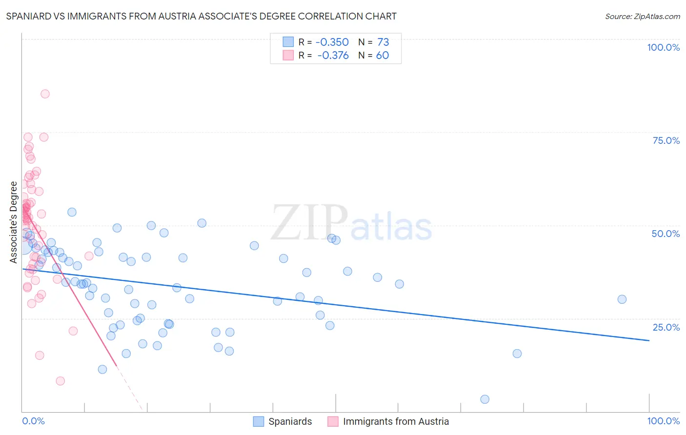 Spaniard vs Immigrants from Austria Associate's Degree