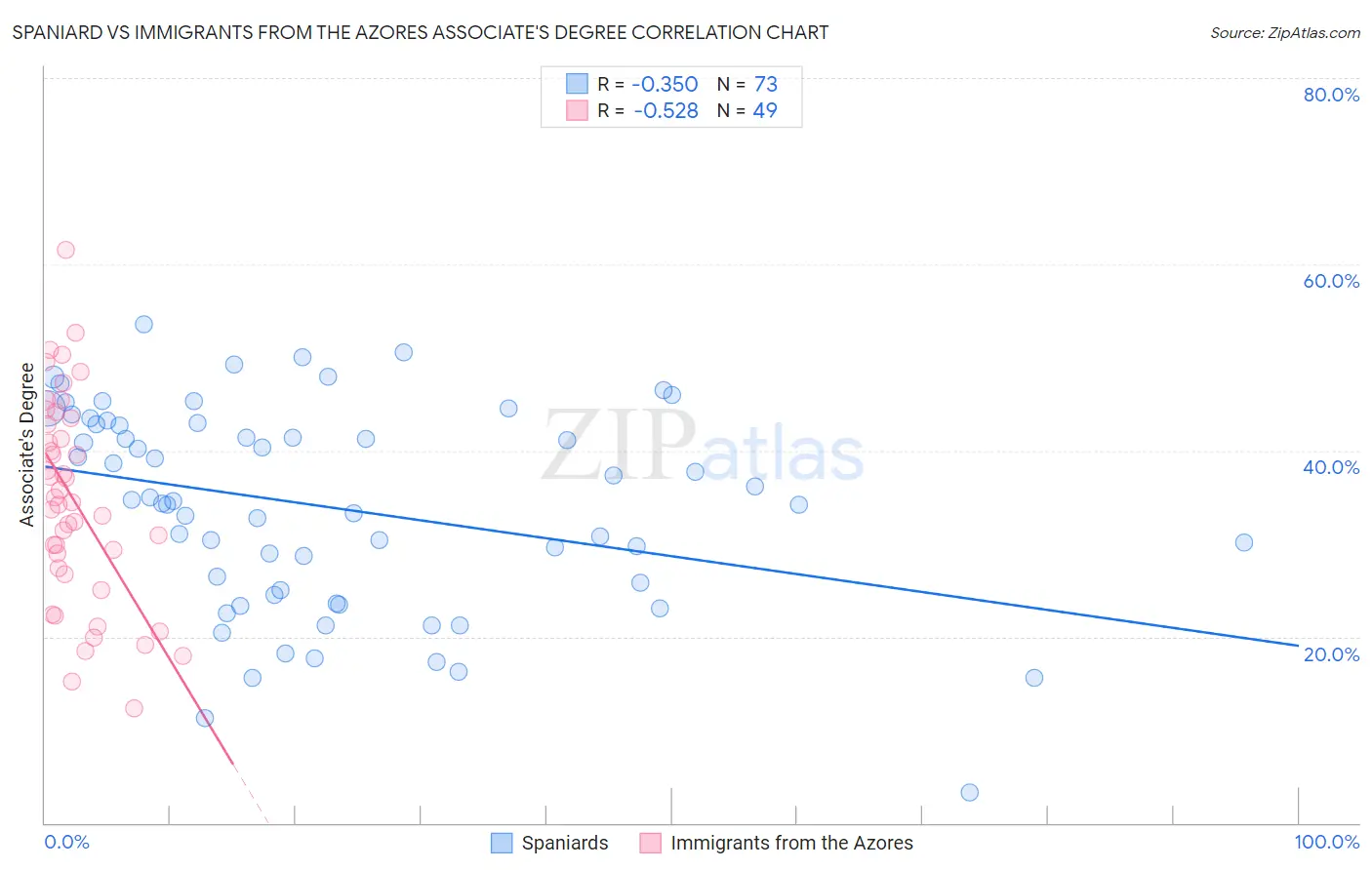 Spaniard vs Immigrants from the Azores Associate's Degree