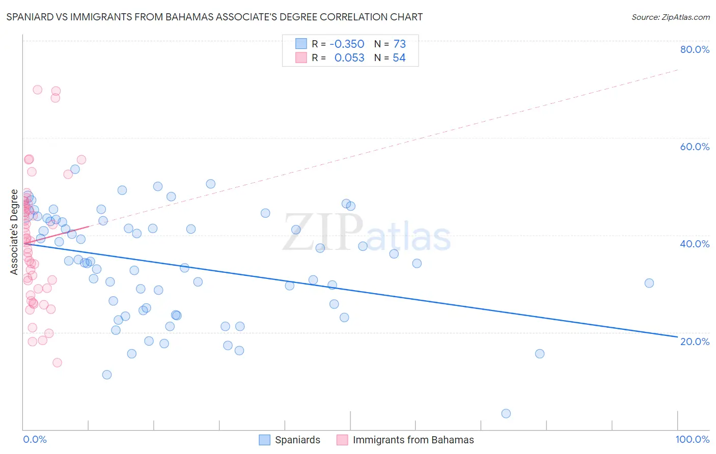Spaniard vs Immigrants from Bahamas Associate's Degree