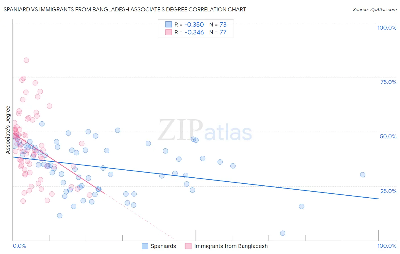 Spaniard vs Immigrants from Bangladesh Associate's Degree