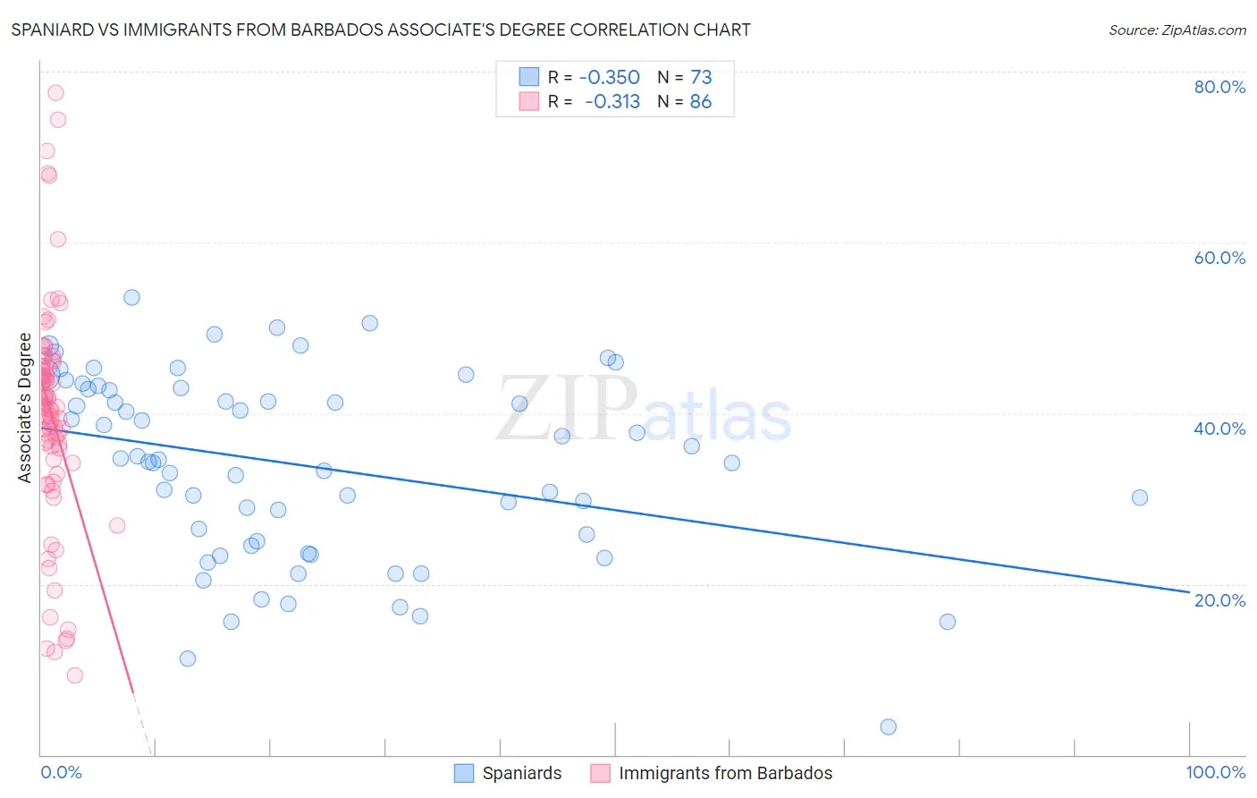 Spaniard vs Immigrants from Barbados Associate's Degree
