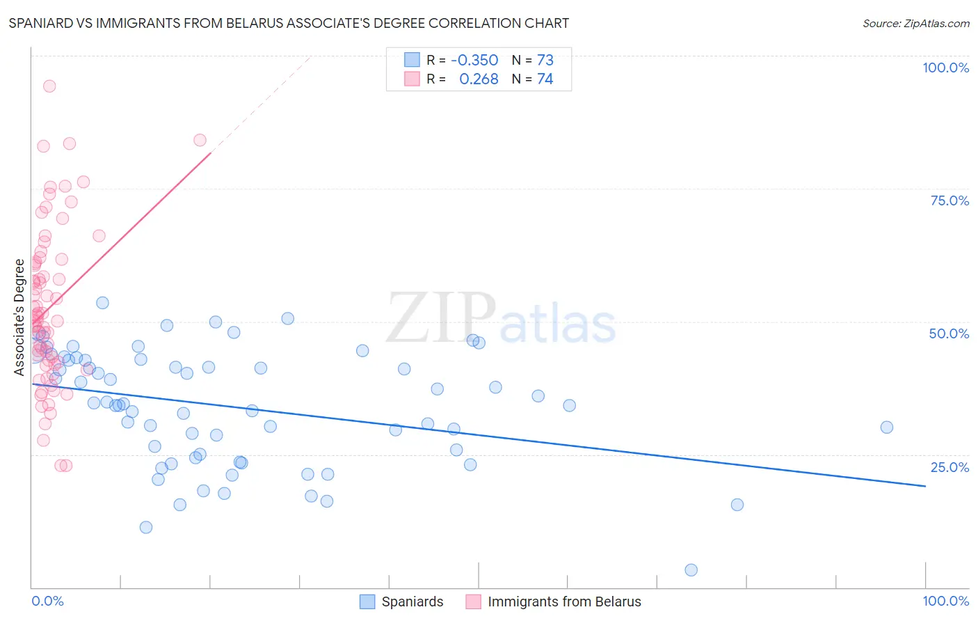 Spaniard vs Immigrants from Belarus Associate's Degree