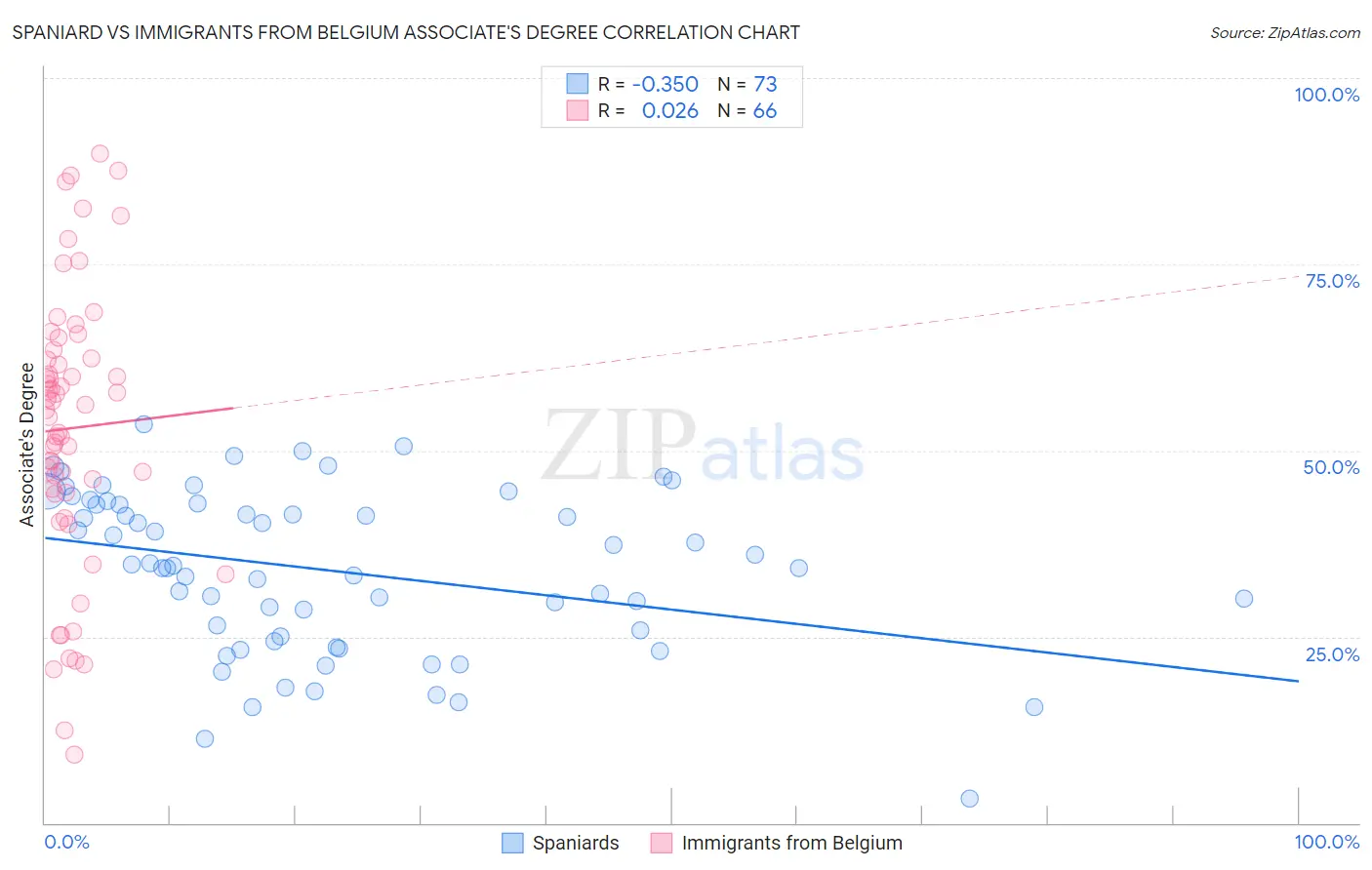 Spaniard vs Immigrants from Belgium Associate's Degree