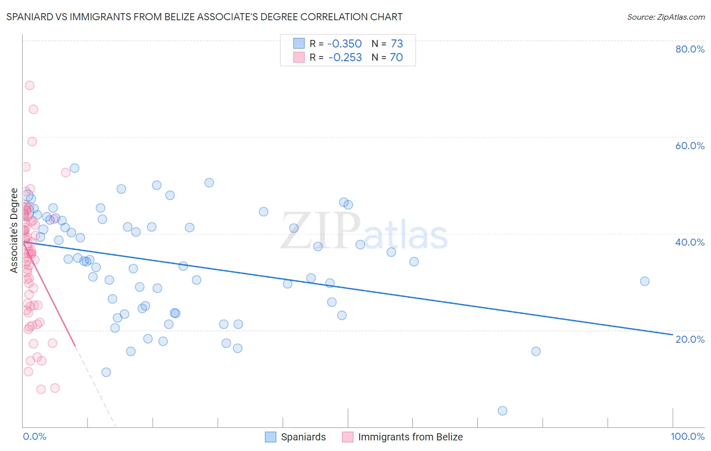 Spaniard vs Immigrants from Belize Associate's Degree