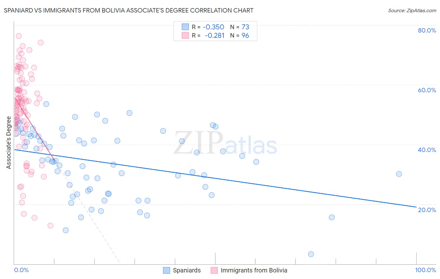 Spaniard vs Immigrants from Bolivia Associate's Degree