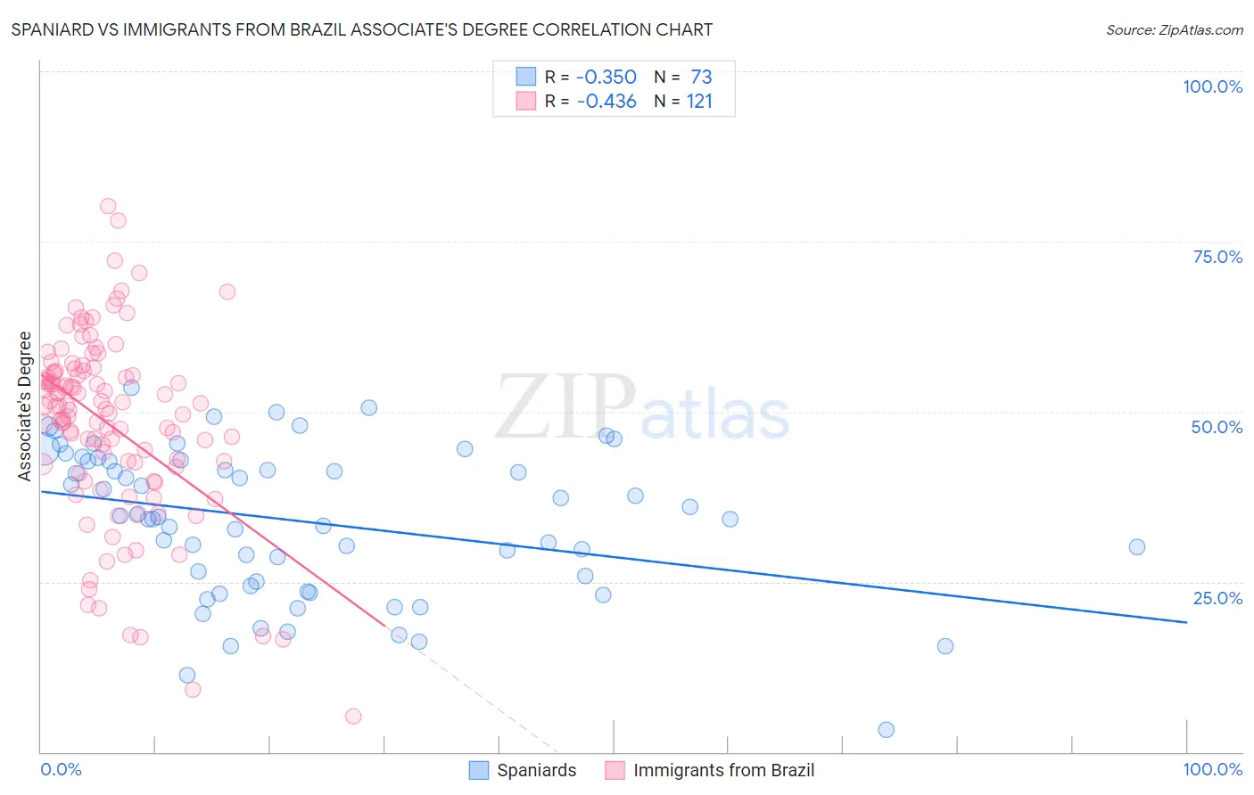 Spaniard vs Immigrants from Brazil Associate's Degree